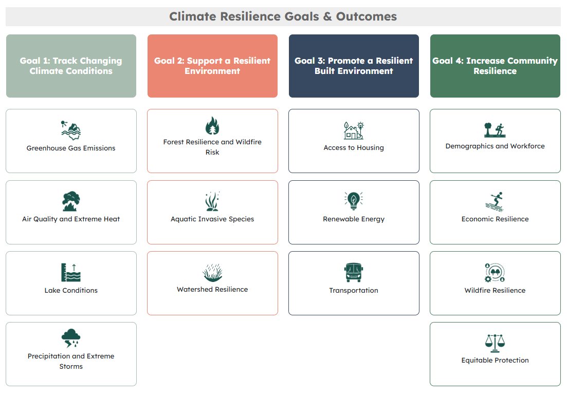Climate Resilience Dashboard goals and outcomes overview