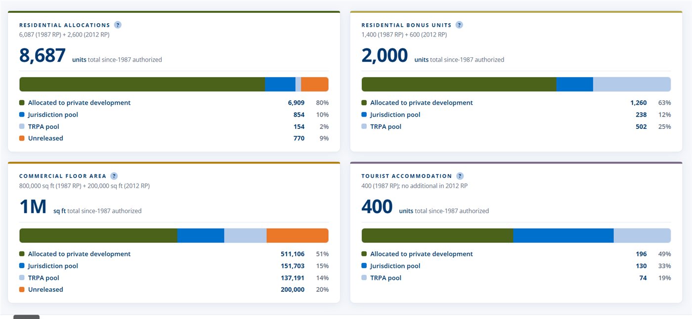Regional Plan Tracking dashboard: residential allocations, bonus units, commercial floor area, and tourist accommodation against Regional Plan caps
